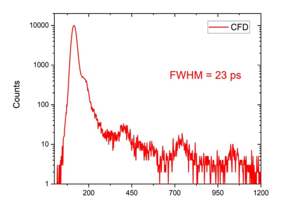 Instrument response function (IRF) of 23 ps FWHM measured with a PMA Hybrid 07 - 6mm, a fs mode-locked laser and a PicoHarp 330 triggered with the constant fraction discriminator (CFD) at -240 mV.