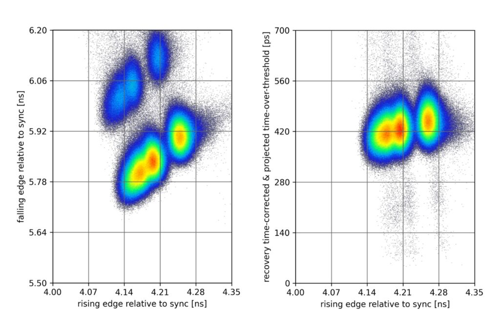 Left: Raw 2D histogram showing recovery-induced cluster splitting. Right: Recovery-corrected representation with mapped photon-number clusters.