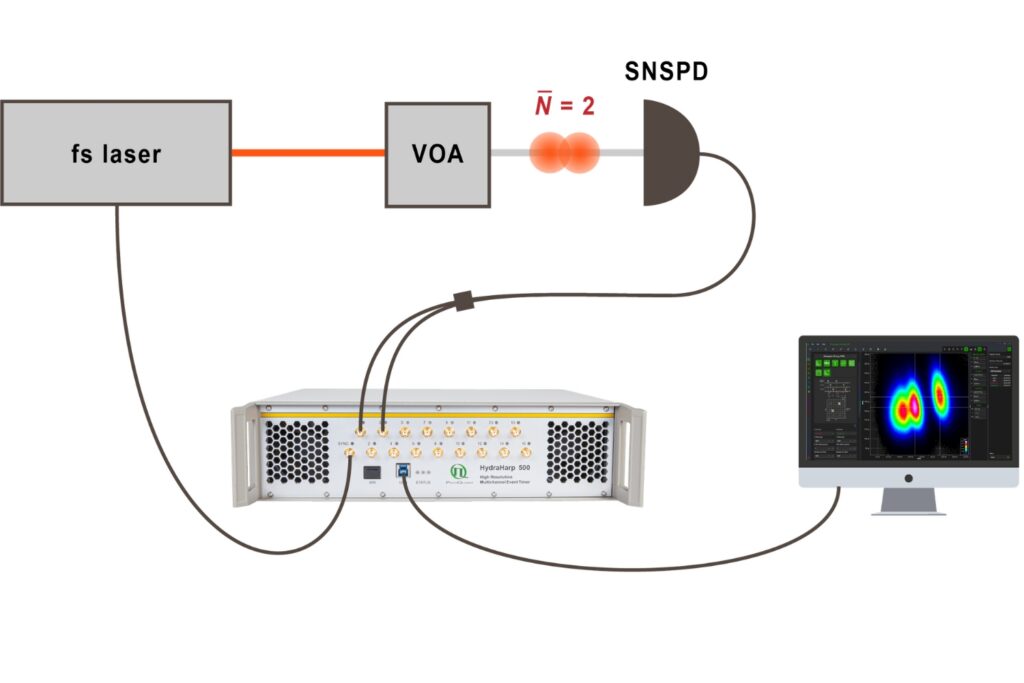 Experimental setup for multidimensional SNSPD pulse analysis using dual-threshold time tagging relative to the excitation sync signal.