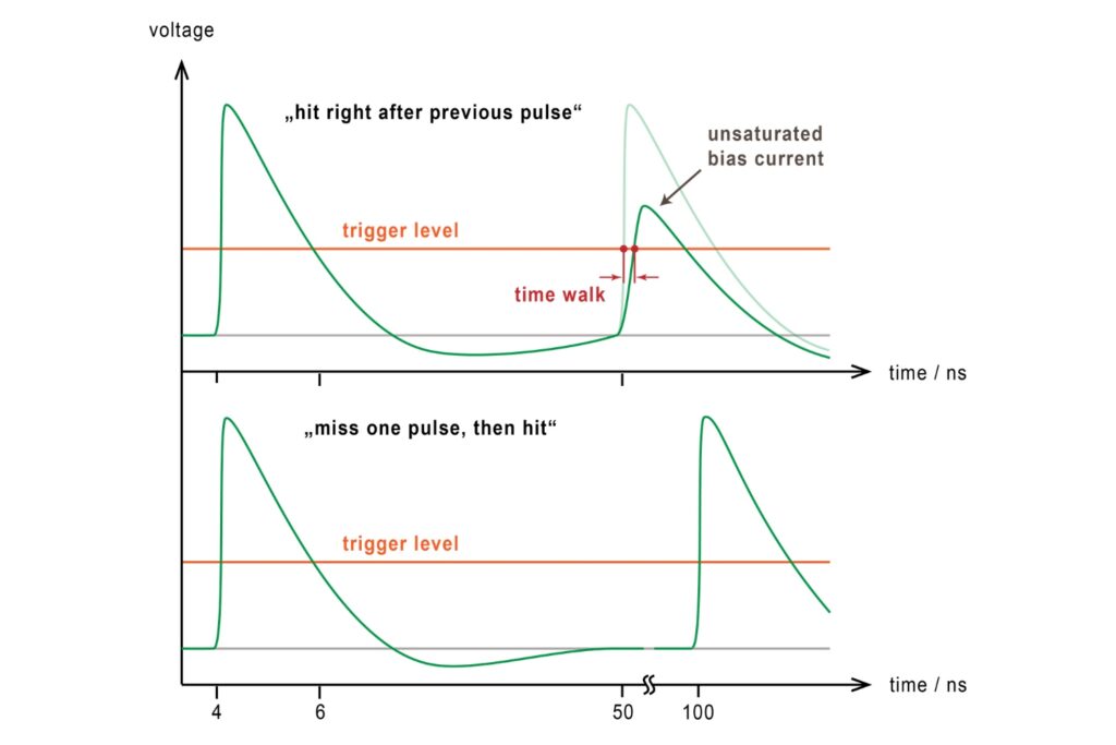 Top: Incompletely recovered SNSPD pulse exhibiting shifted threshold crossings (time walk) and modified pulse shape. Bottom: Fully recovered detector pulse with intrinsic timing behavior.