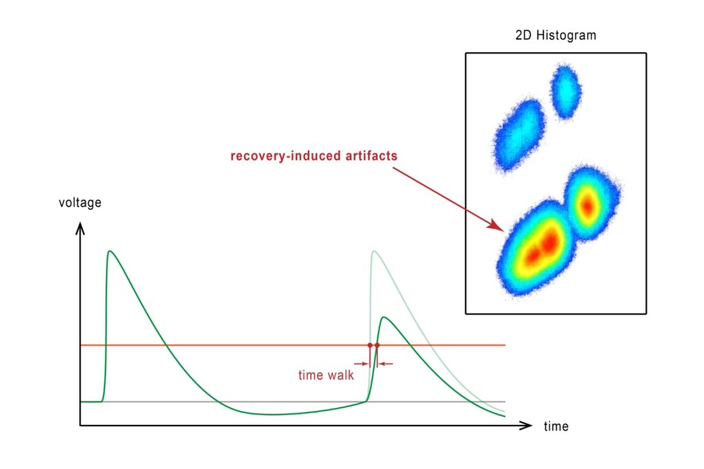 Schematic illustration of recovery-induced SNSPD pulse distortions showing shifted threshold crossings (time walk) and displaced clusters in a 2D timing histogram at high count rates.