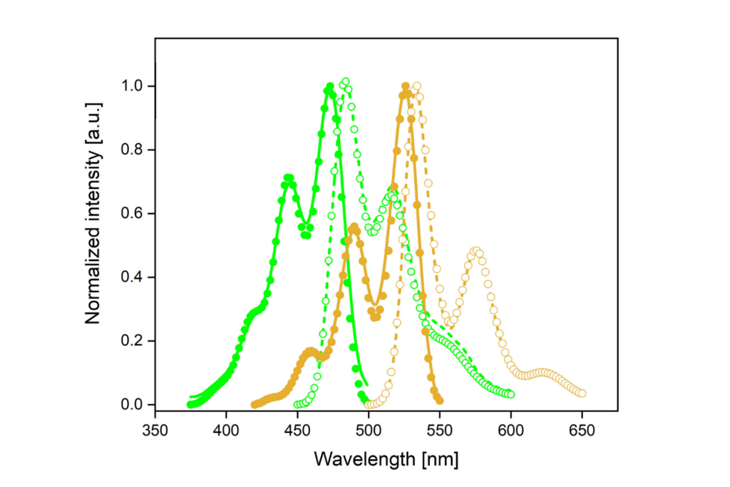 Excitation and emission spectra of fluorescence polymer reference materials SFG and SFO measured with a microscope-based photoluminescence setup.