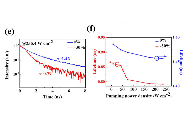 Time-resolved photoluminescence measurements of carbon dot–graphene hybrid devices showing decreasing carrier lifetimes with increasing excitation power.