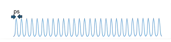 Schematic representation of a pulsed laser emitting a periodic sequence of picosecond pulses