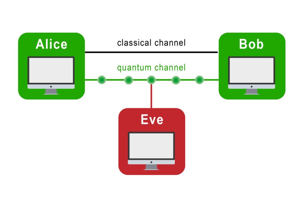 Schematic illustration of quantum key distribution showing single photons exchanged between Alice and Bob while eavesdropping by Eve introduces detectable disturbances.
