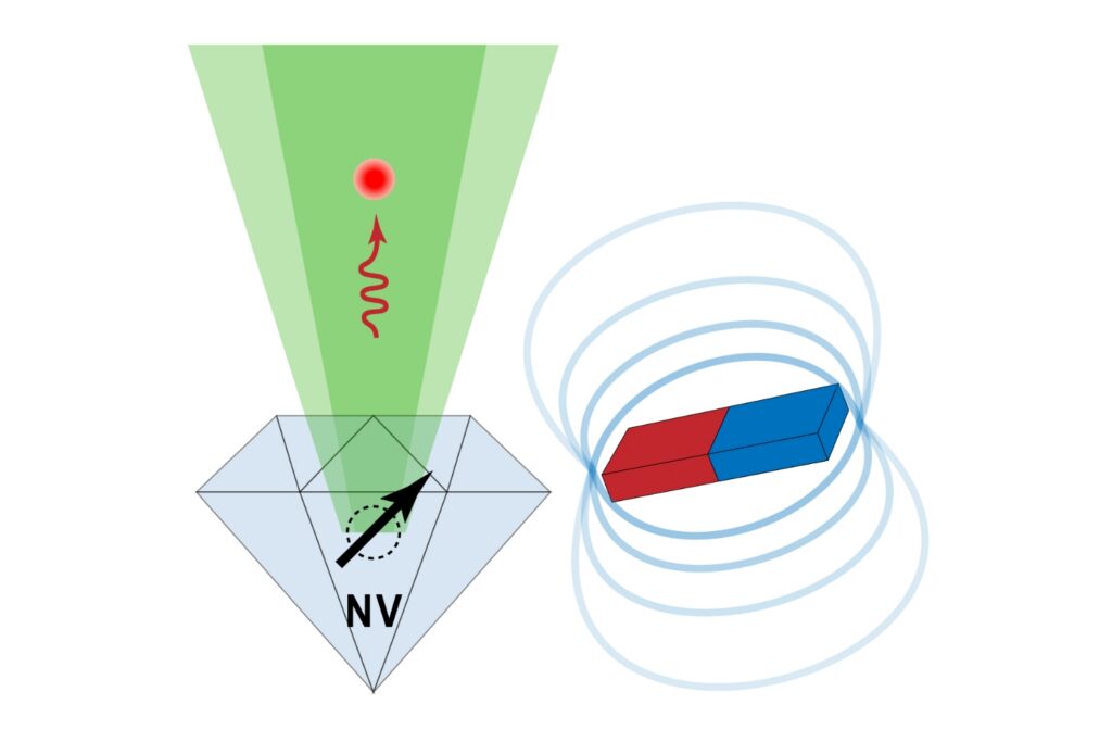 Schematic of quantum sensing using a nitrogen-vacancy center in diamond for optical readout of magnetic field interactions