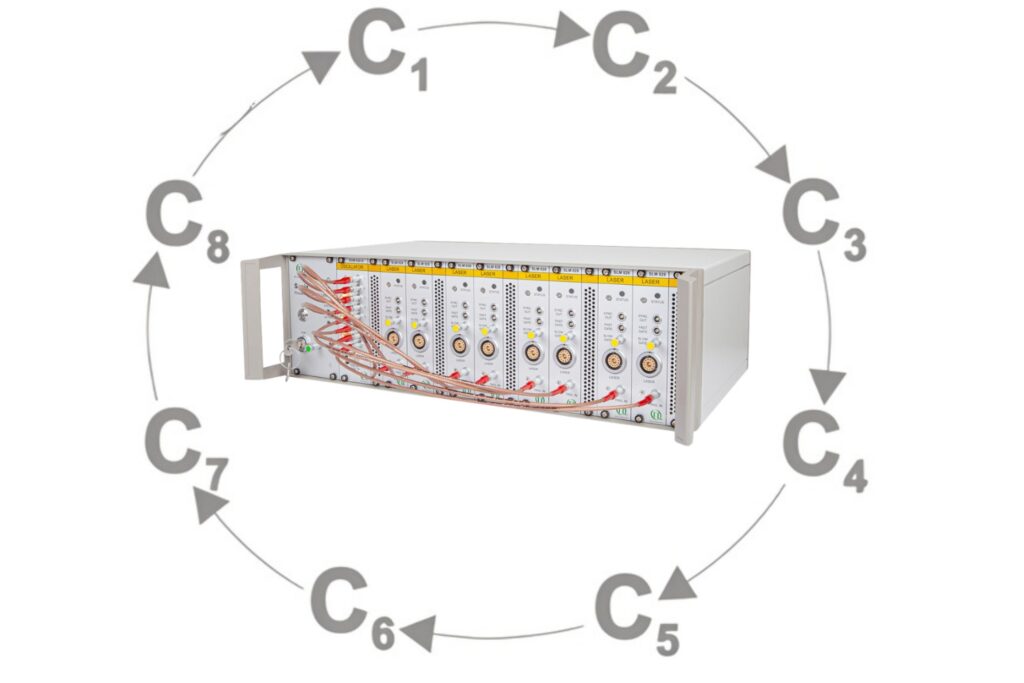 Sepia PDL 828 multichannel picosecond diode laser driver shown with a rotary channel diagram representing the deterministic sequencing architecture of the SOM 828-D.