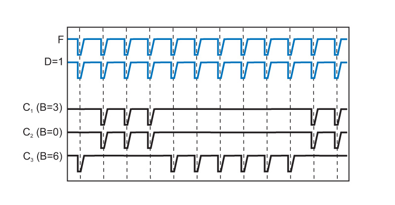 Timing diagram of the SOM 828-D in the Sepia PDL 828 showing base frequency, divider, and three burst channels with different burst lengths including a zero-length burst for grouped channel operation.