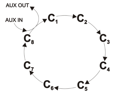 Diagram of the rotary sequencing principle of the SOM 828-D in the Sepia PDL 828 showing eight burst channels arranged in a cyclic order from C1 to C8 with auxiliary input and output connections.