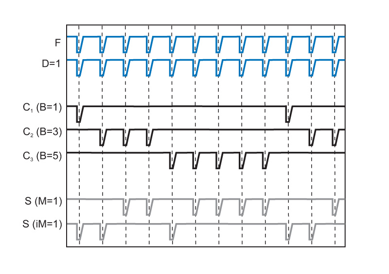 Timing diagram of the SOM 828-D in the Sepia PDL 828 showing synchronization pulse shifting within a divided clock period at different pre-sync settings.