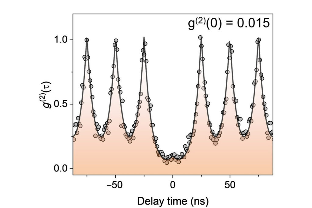 Photoluminescence spectrum with a zero-phonon line near 580 nm and a corresponding g(2)(τ) autocorrelation plot showing strong antibunching.