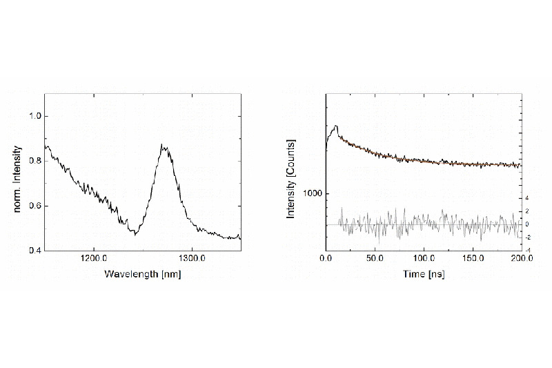 Steady-state emission spectrum and phosphorescence decay of singlet oxygen generated by zinc phthalocyanine measured with time-resolved photoluminescence microscopy.
