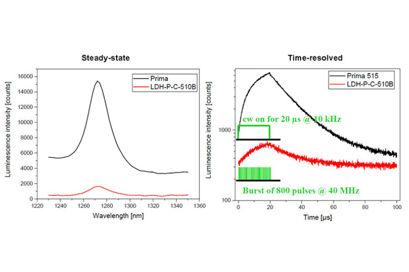Photoluminescence decay curves of singlet oxygen luminescence recorded after burst-mode and gated excitation revealing excited-state lifetime dynamics.