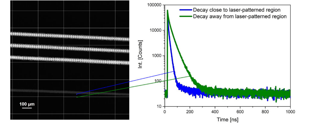 Time-resolved photoluminescence decay curves recorded at positions close to and away from a laser- patterned region on sample A. The decay measured adjacent to the structured line exhibits faster photoluminescence decay dynamics compared to the unmodified region farther from the laser-patterned area.