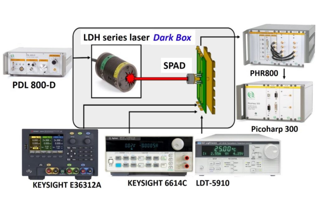 Experimental setup for temperature-dependent SPAD timing jitter measurements using picosecond lasers and TCSPC electronics.
