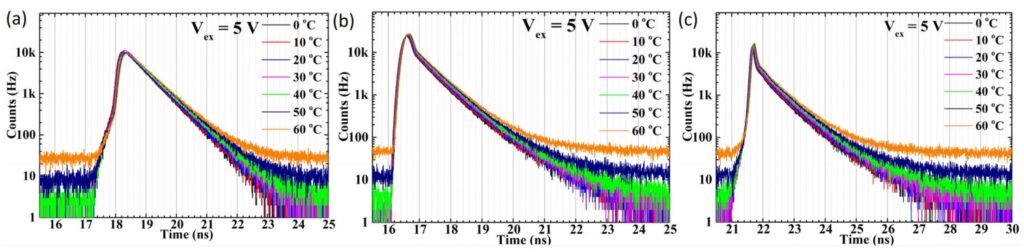 TCSPC timing jitter histograms of a CMOS SPAD measured at different temperatures using 405 nm, 780 nm, and 905 nm excitation.