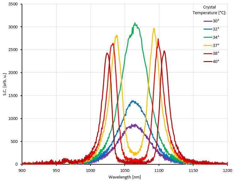 Spectral intensity curves of a temperature-controlled SPDC photon pair source around 1064 nm showing wavelength shifts and generation efficiency for different crystal temperatures.