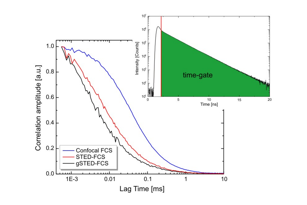 gSTED-FCS correlation curves showing reduced observation volume