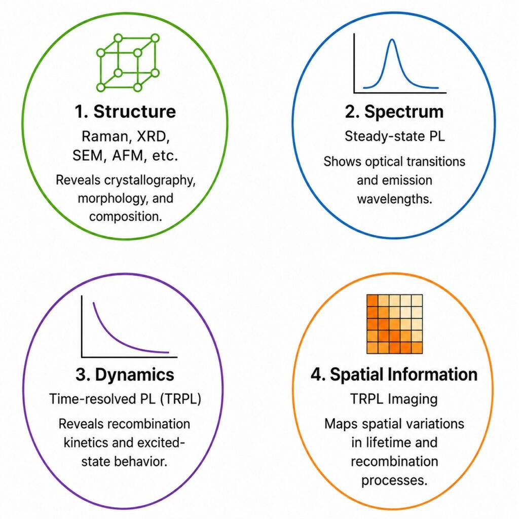 Different characterization methods provide different types of information. Structural techniques such as Raman or XRD reveal crystallography and composition, steady-state PL characterizes optical emission, TRPL probes recombination dynamics, and TRPL imaging maps spatial variations in carrier behavior.