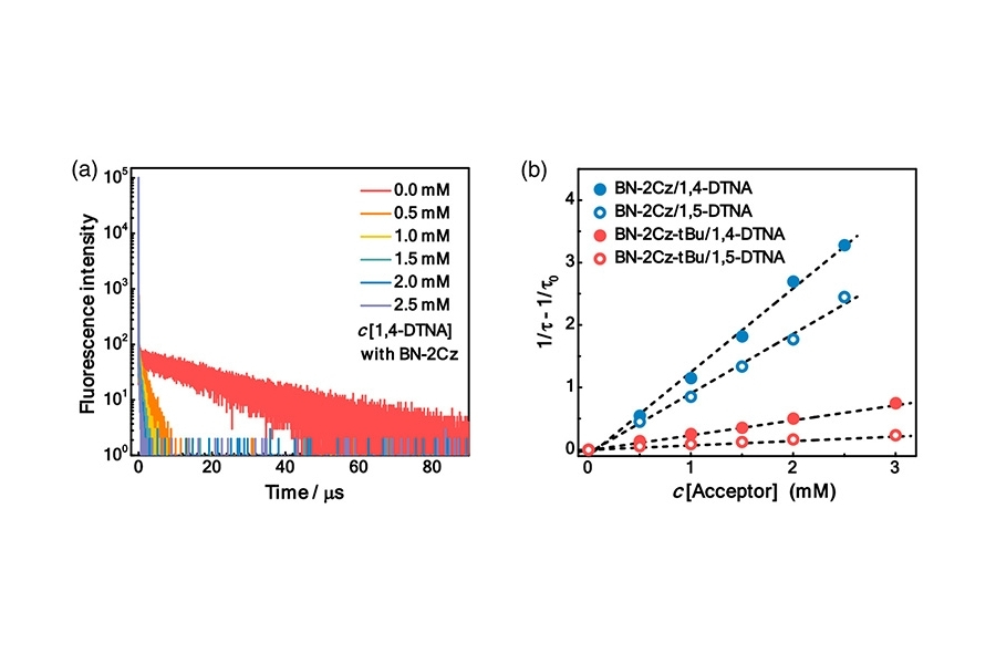 Fluorescence decay curves of the TADF sensitizer BN-2Cz showing delayed fluorescence quenching and triplet-state dynamics during upconversion studies.