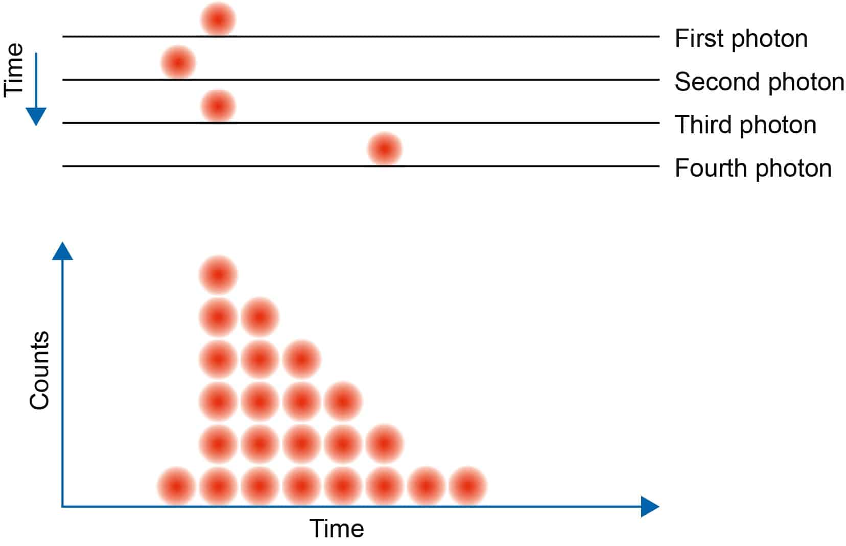 Diagram illustrating hardware histogramming in TCSPC where photon arrival events from repeated excitation cycles are accumulated into a time histogram.