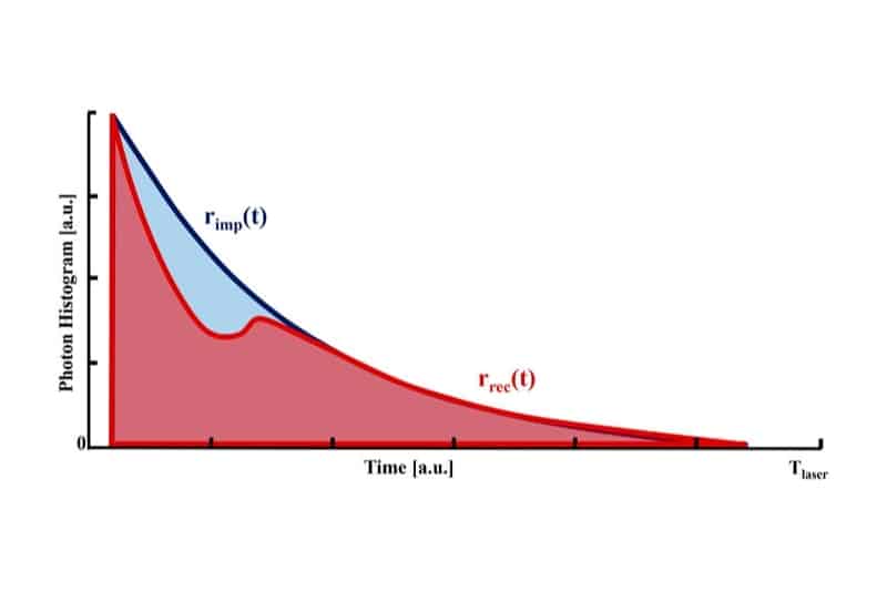 Schematic TCSPC histogram showing pile-up distortion at high count rates with recorded photon distribution rrec(t) deviating from the true impinging distribution rimp(t).