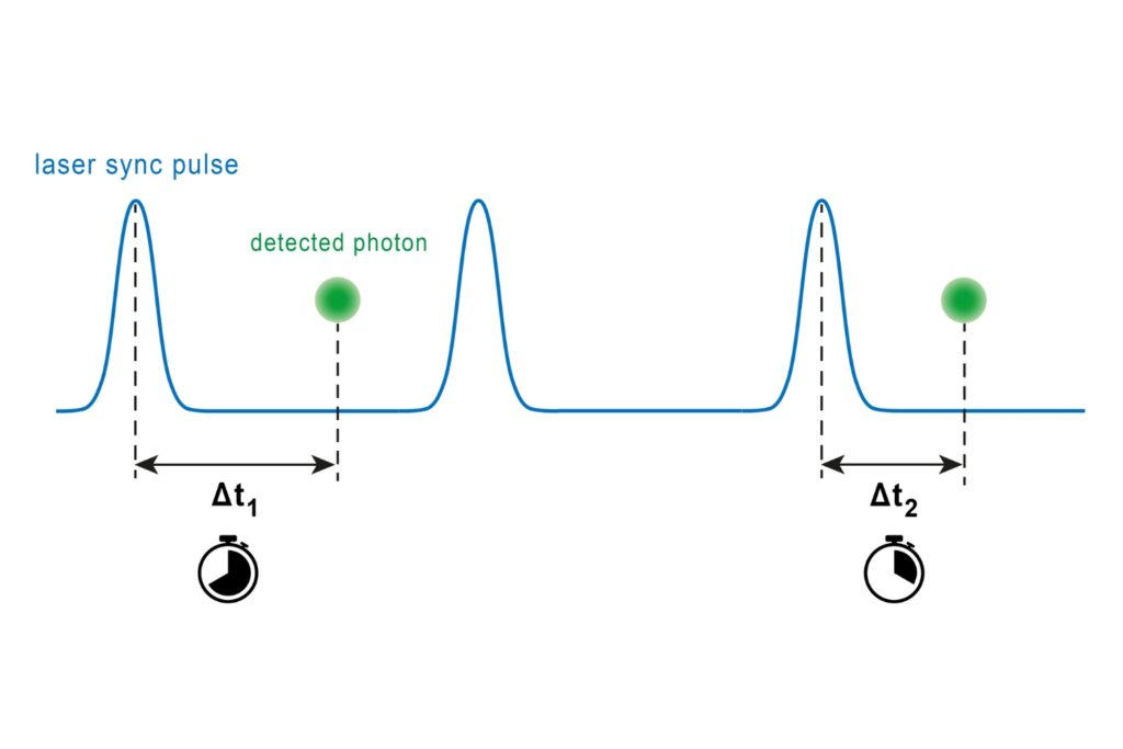 TCSPC start-stop timing scheme showing photon arrival time differences relative to excitation pulses