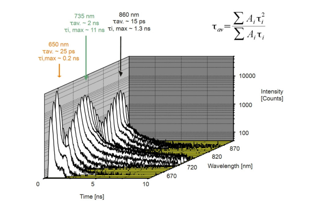 Time-resolved emission spectra showing wavelength-dependent luminescence decays in a semiconductor measured with TCSPC.