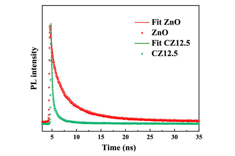 Time-resolved photoluminescence decay curves of ZnO nanoparticles and CQDs/ZnO composites showing reduced charge recombination and improved carrier separation.