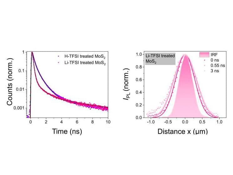 TRPL decay curves and spatial photoluminescence profiles