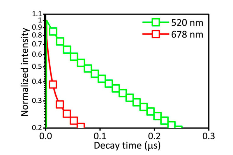 Time-resolved photoluminescence decay curves of white-emitting CdSe quantum dots showing inter-band and surface-state recombination pathways.