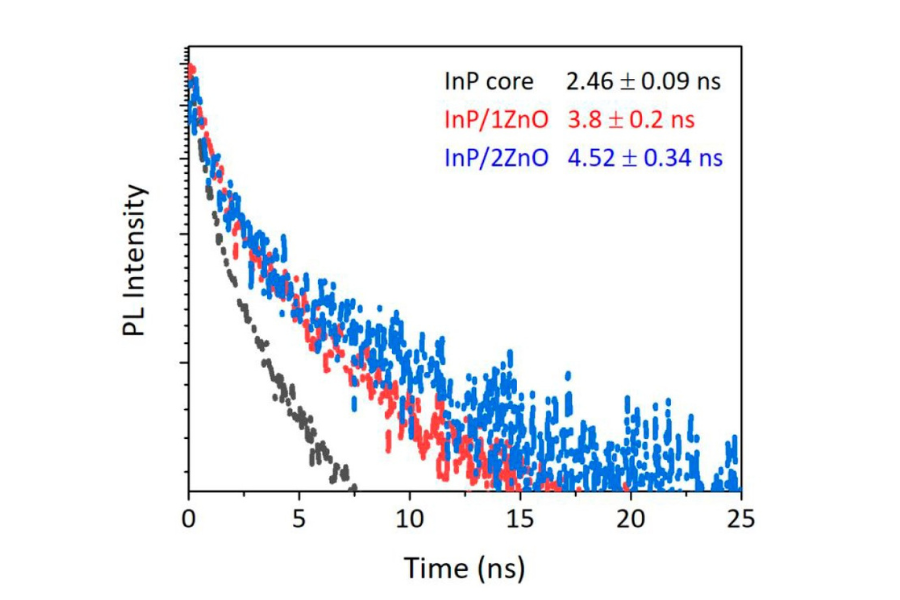 Time-resolved photoluminescence decay curves of quantum dots with varying shell thickness embedded in films showing improved radiative recombination efficiency.
