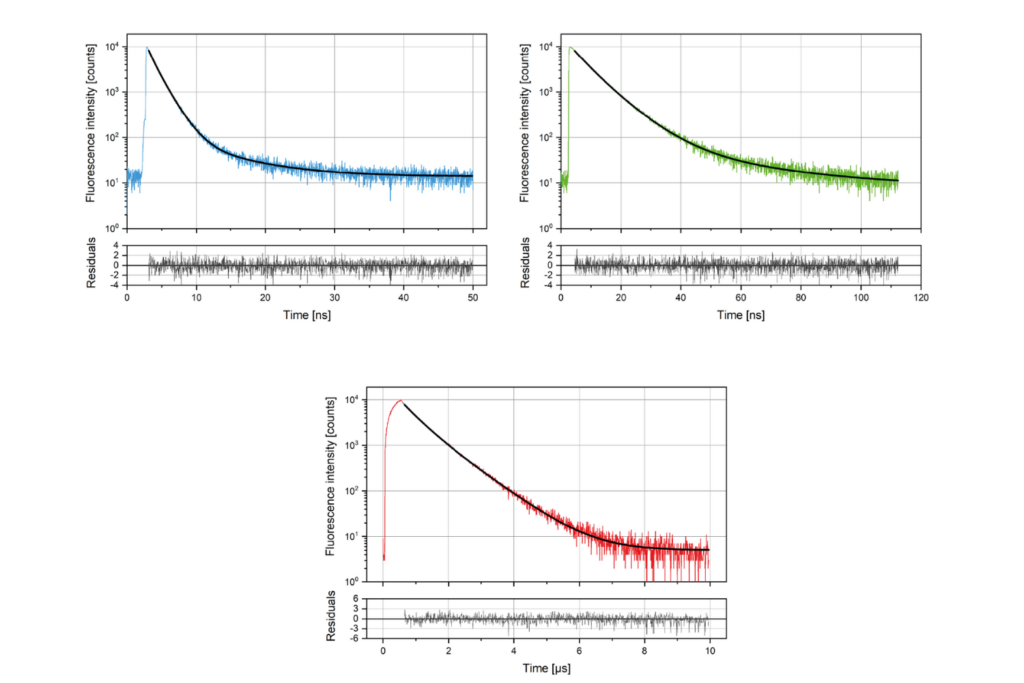 TRPL decays measured from individual blue, green, and red pixels of a smartphone display