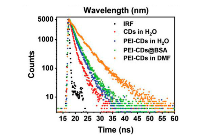 TRPL decay curves of pristine and polyethyleneimine-modified carbon dots in different solvents showing increased photoluminescence lifetimes after surface functionalization.