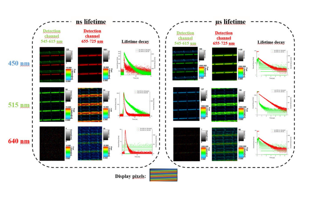 Time-resolved photoluminescence lifetime map of a smartphone display showing nanosecond and microsecond emission dynamics of red, green, and blue pixels.
