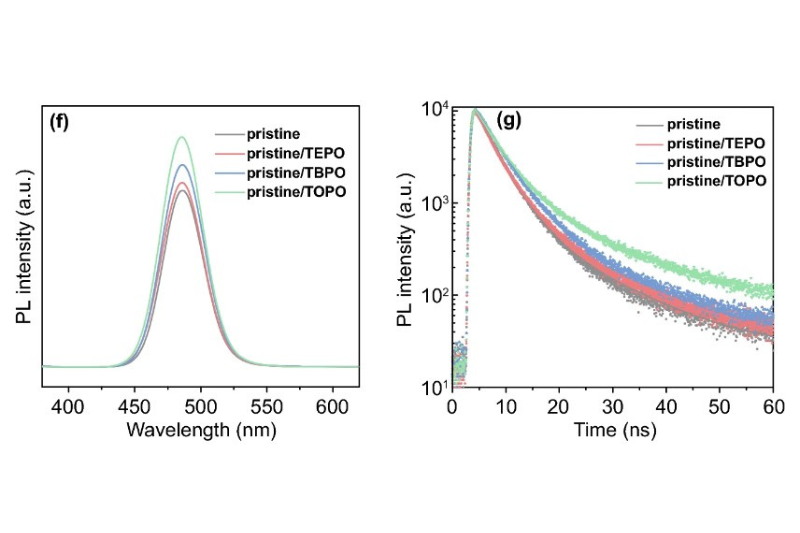 Steady-state photoluminescence spectra and time-resolved photoluminescence decays of perovskite films with different passivating agents revealing reduced trap-assisted recombination.