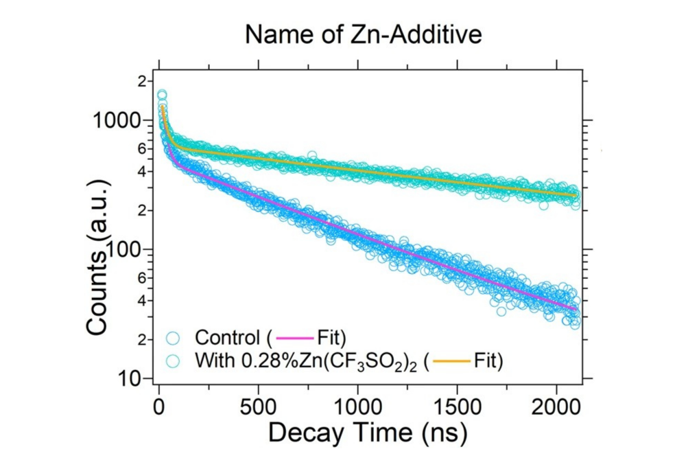 TRPL decay curves of perovskite films with zinc additive