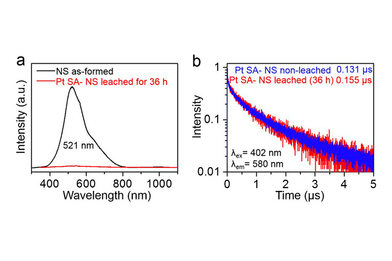 Photoluminescence spectra and decay curves of Pt-decorated TiO₂ nanosheets revealing recombination pathways relevant for photocatalytic hydrogen generation.
