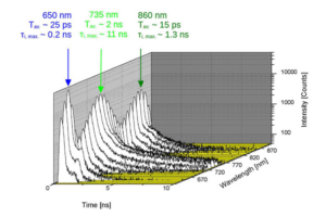 Time-Resolved Photoluminescence (TRPL) | PicoQuant