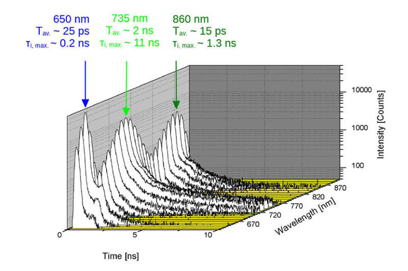 Time-resolved photoluminescence emission spectrum showing three peaks from different semiconductor layers, illustrating layer-specific recombination dynamics.