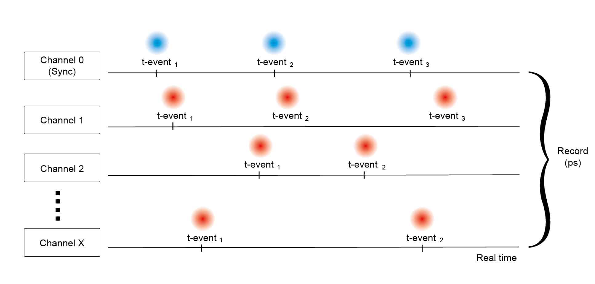 Diagram illustrating T2 time tagging mode where photon events from multiple detector channels are recorded with absolute timestamps.