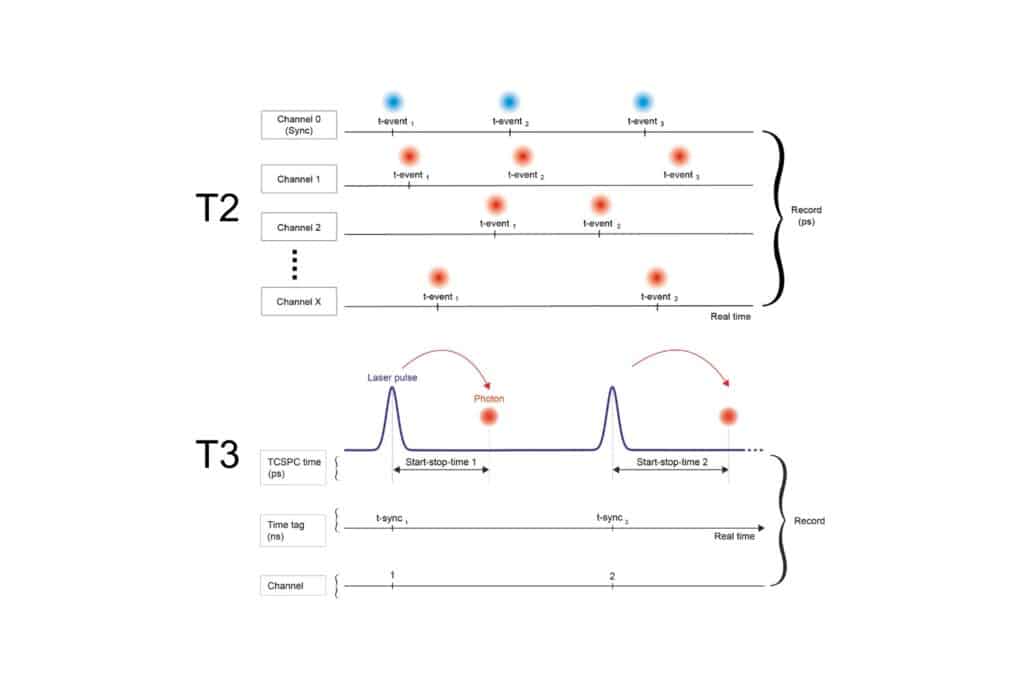 Diagram illustrating T2 and T3 time tagging architectures used in TCSPC systems to record photon arrival times.