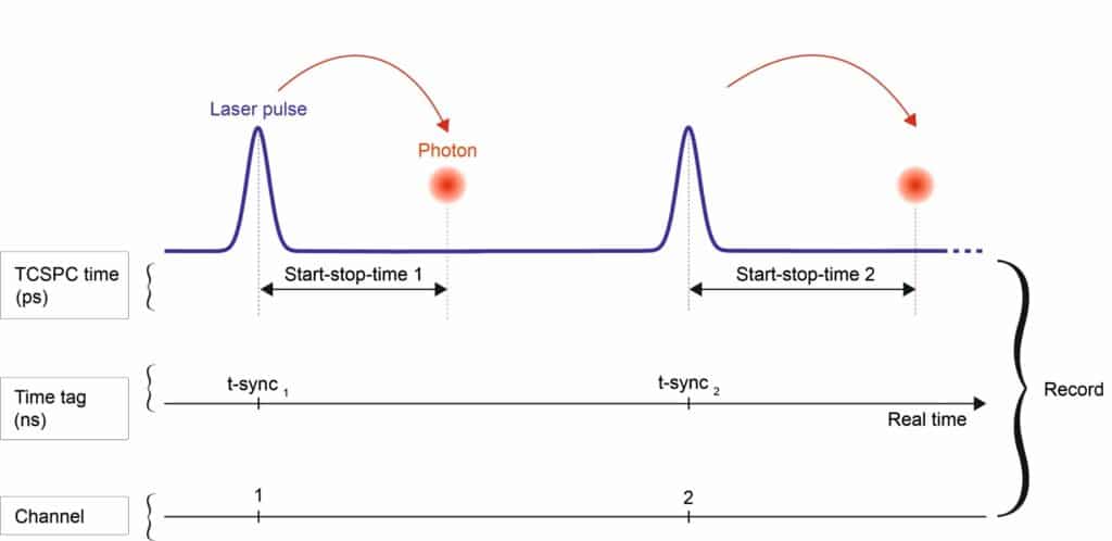 Diagram illustrating T3 time tagging mode where photon microtime relative to a laser pulse and macrotime based on sync periods are recorded.