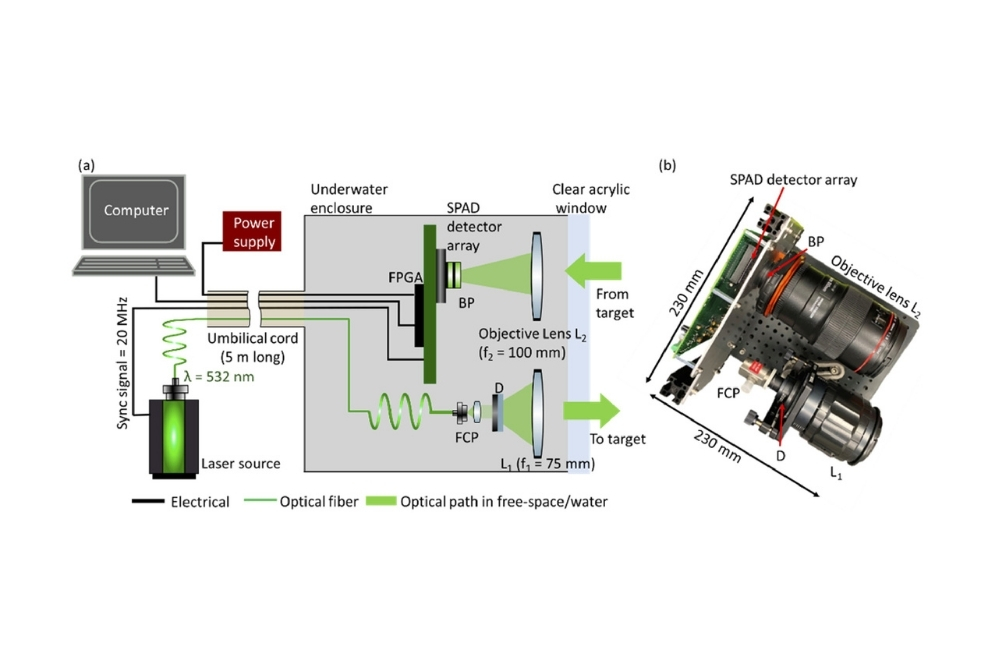 Schematic and photograph of an underwater single-photon LiDAR system using a 532 nm pulsed laser, optical fiber delivery, SPAD detector array, and FPGA-based timing electronics.
