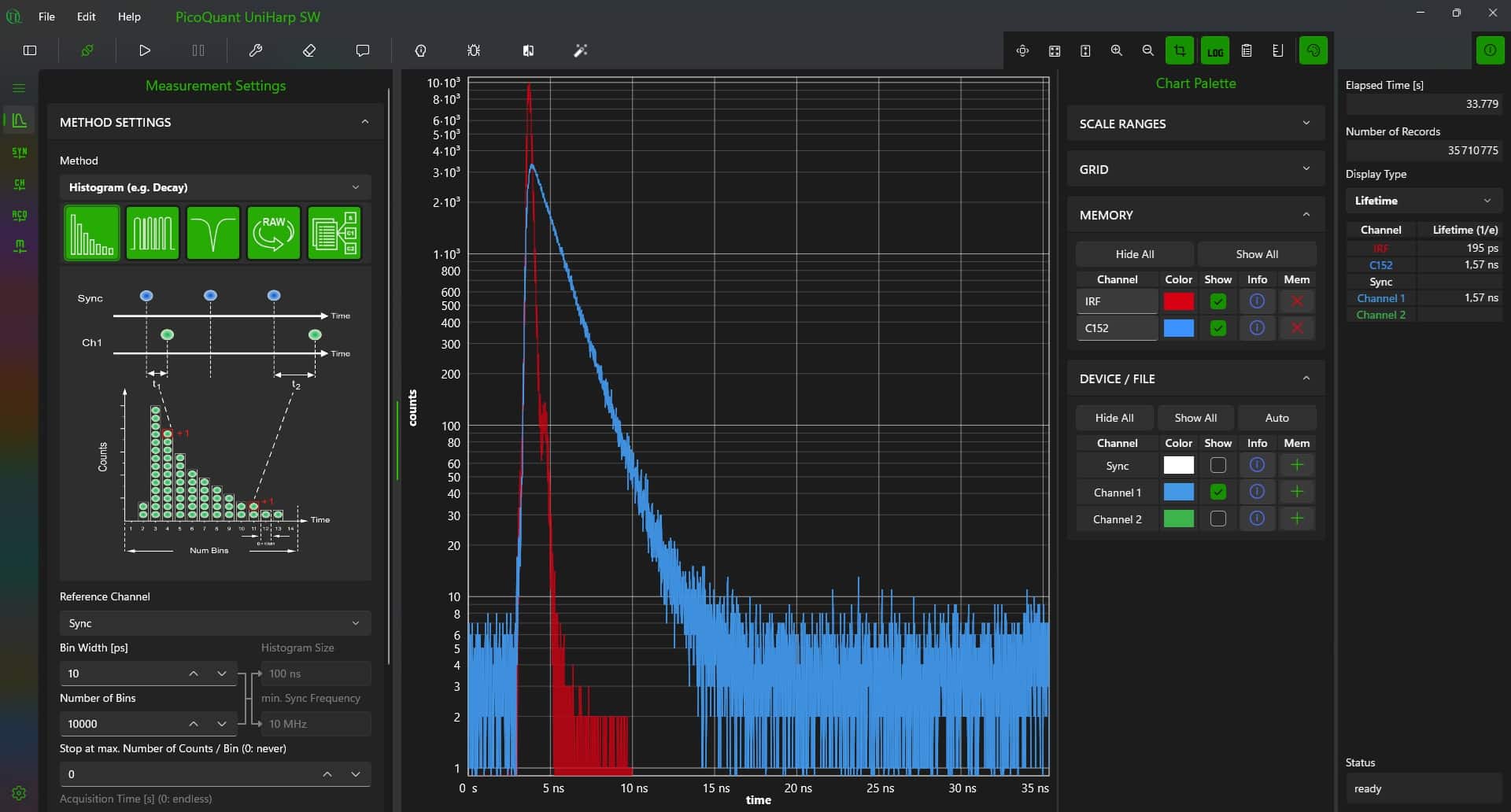 UniHarp software displaying a real-time TCSPC histogram of photon arrival times with picosecond resolution for fluorescence lifetime and decay analysis.