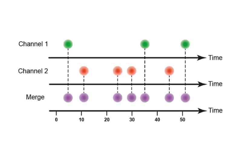 Schematic illustration of photon event merging from multiple input channels into a single software channel as implemented in UniHarp and accessible via the snAPI interface.