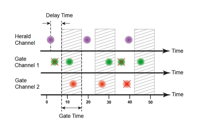 Schematic diagram of heralded photon event filtering using a gate window triggered by a herald signal, as implemented in UniHarp software and accessible via the snAPI interface.