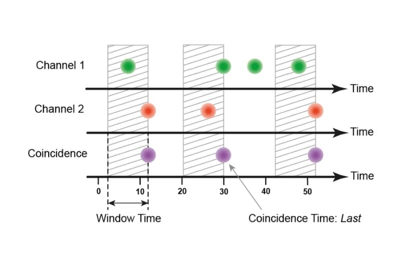 Schematic illustration of photon coincidence detection across two channels within a defined time window as implemented in UniHarp software and accessible through the snAPI interface.