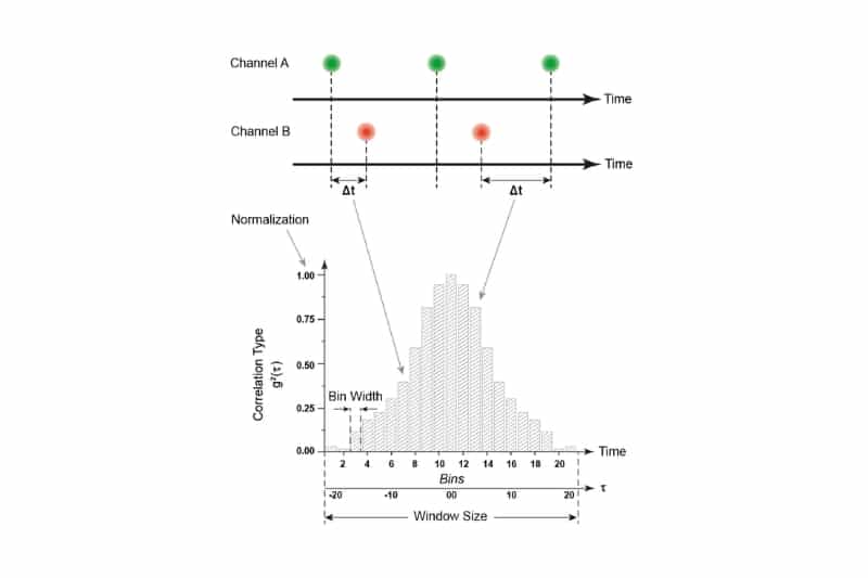 Schematic illustration of photon correlation analysis between detection channels as implemented in UniHarp software and accessible through the snAPI interface for g² and FCS measurements.