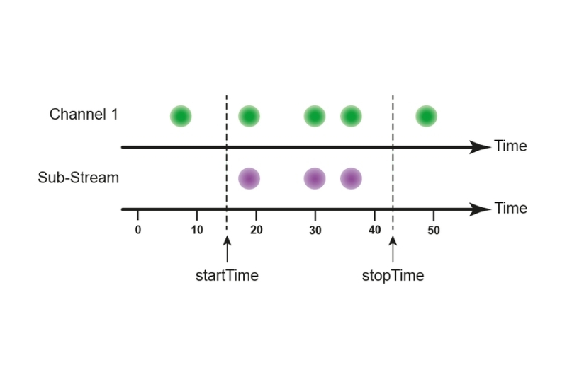 Schematic diagram of the Sub-Stream manipulator in UniHarp and snAPI, showing filtering of photon events within a defined time interval between start and stop time.